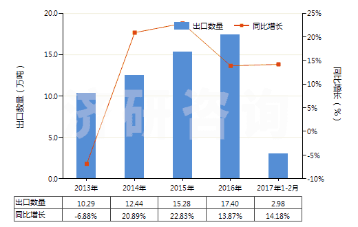 2013-2017年2月中國初級(jí)形狀的石油樹脂等(等指苯并呋喃樹脂、茚樹脂、苯并呋喃-茚樹脂及多萜樹脂)(HS39111000)出口量及增速統(tǒng)計(jì)